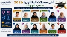 أعلى معدلات البكالوريا 2026.. تفوق نسائي لافت يطبع النتائج على مستوى الجهات